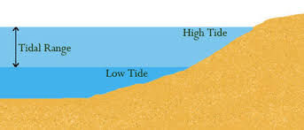 Water tide table